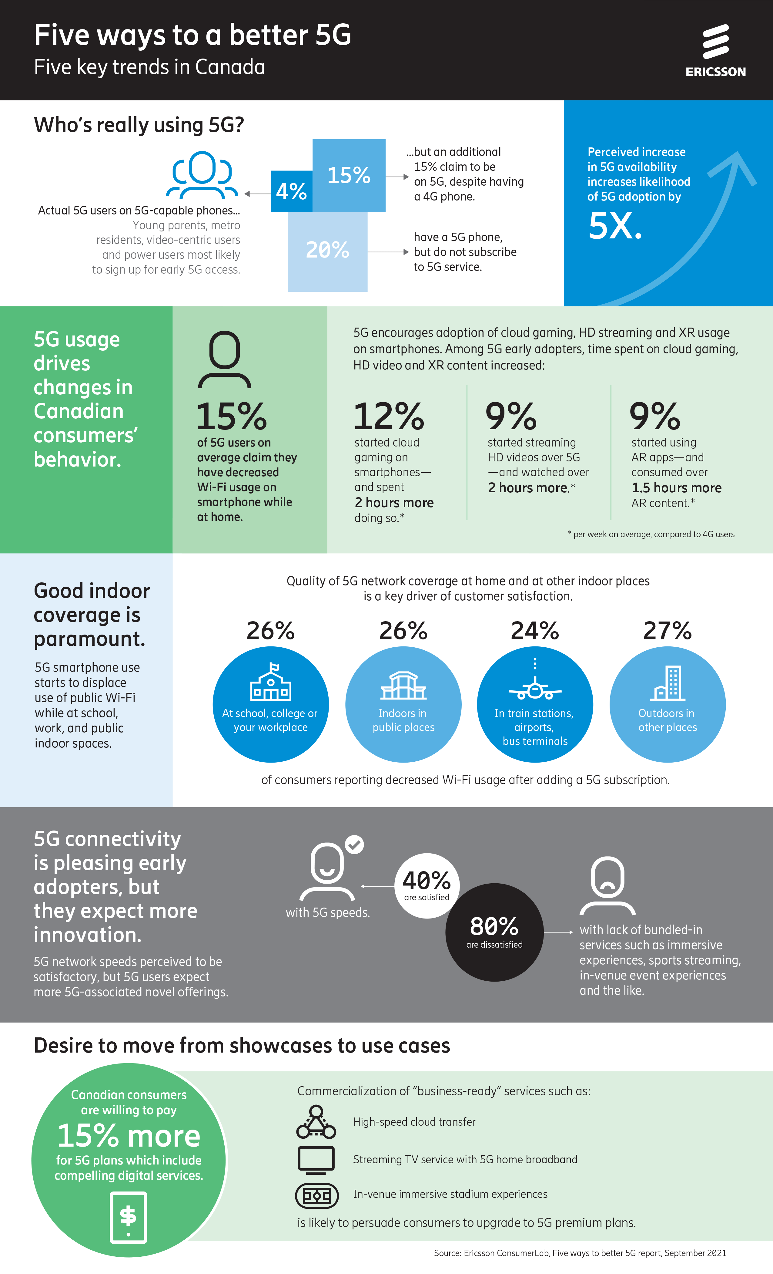 Five ways to a better 5G consumer experience